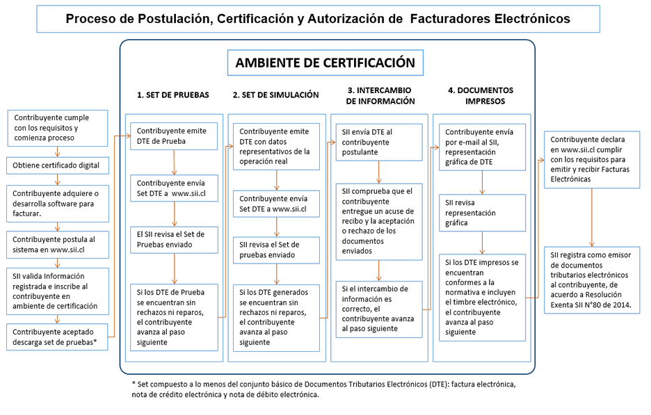 Certificacion SII Gestpyme